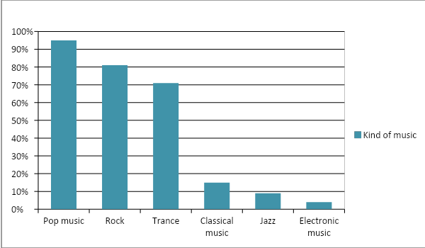 project on what kind of music teenagers listen
