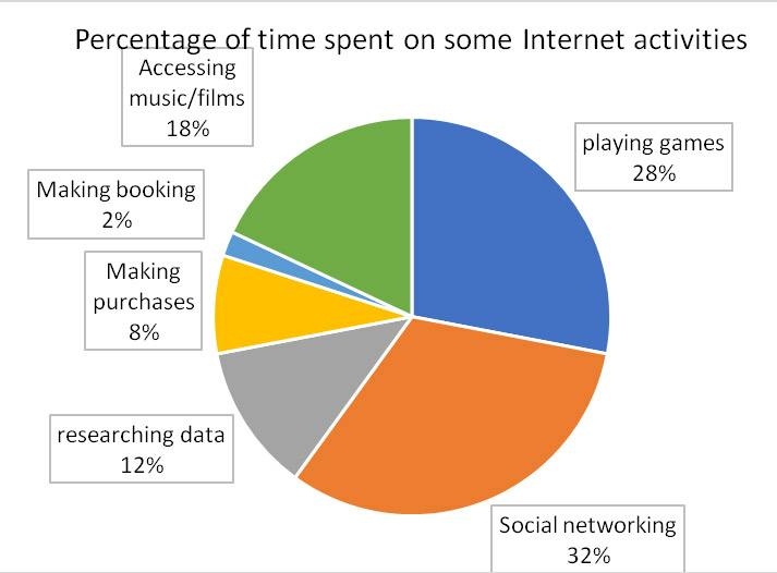 project-on-what-people-do-on-the-internet