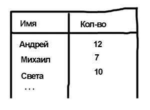 Учёт запоминания английских слов на карточках